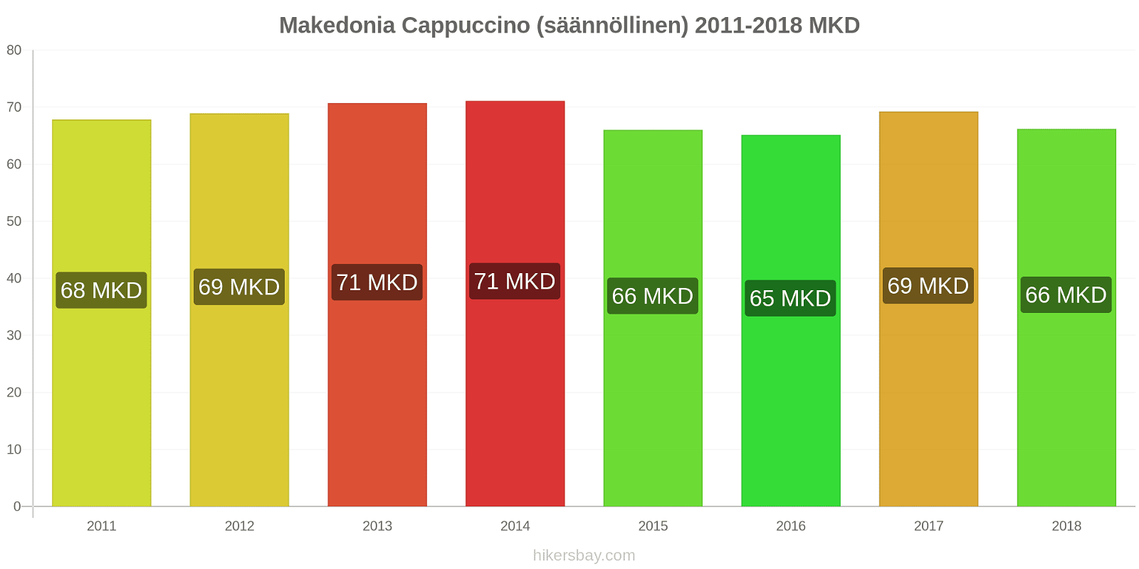 Makedonia hintojen muutokset Cappuccino hikersbay.com