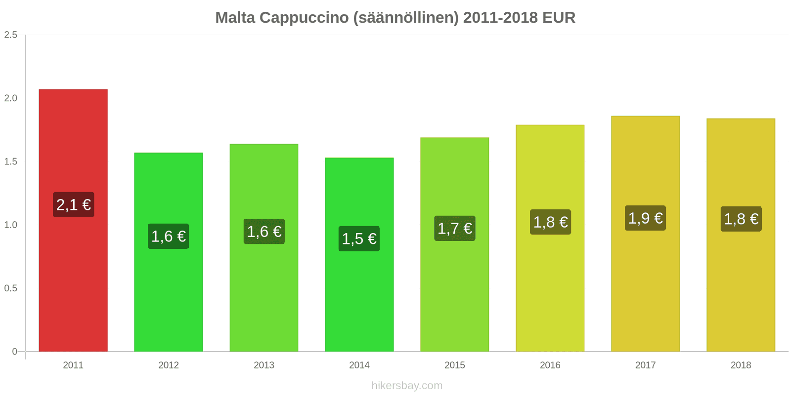 Malta hintojen muutokset Cappuccino hikersbay.com