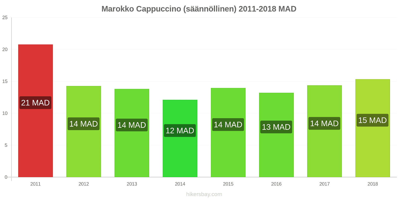 Marokko hintojen muutokset Cappuccino (säännöllinen) hikersbay.com
