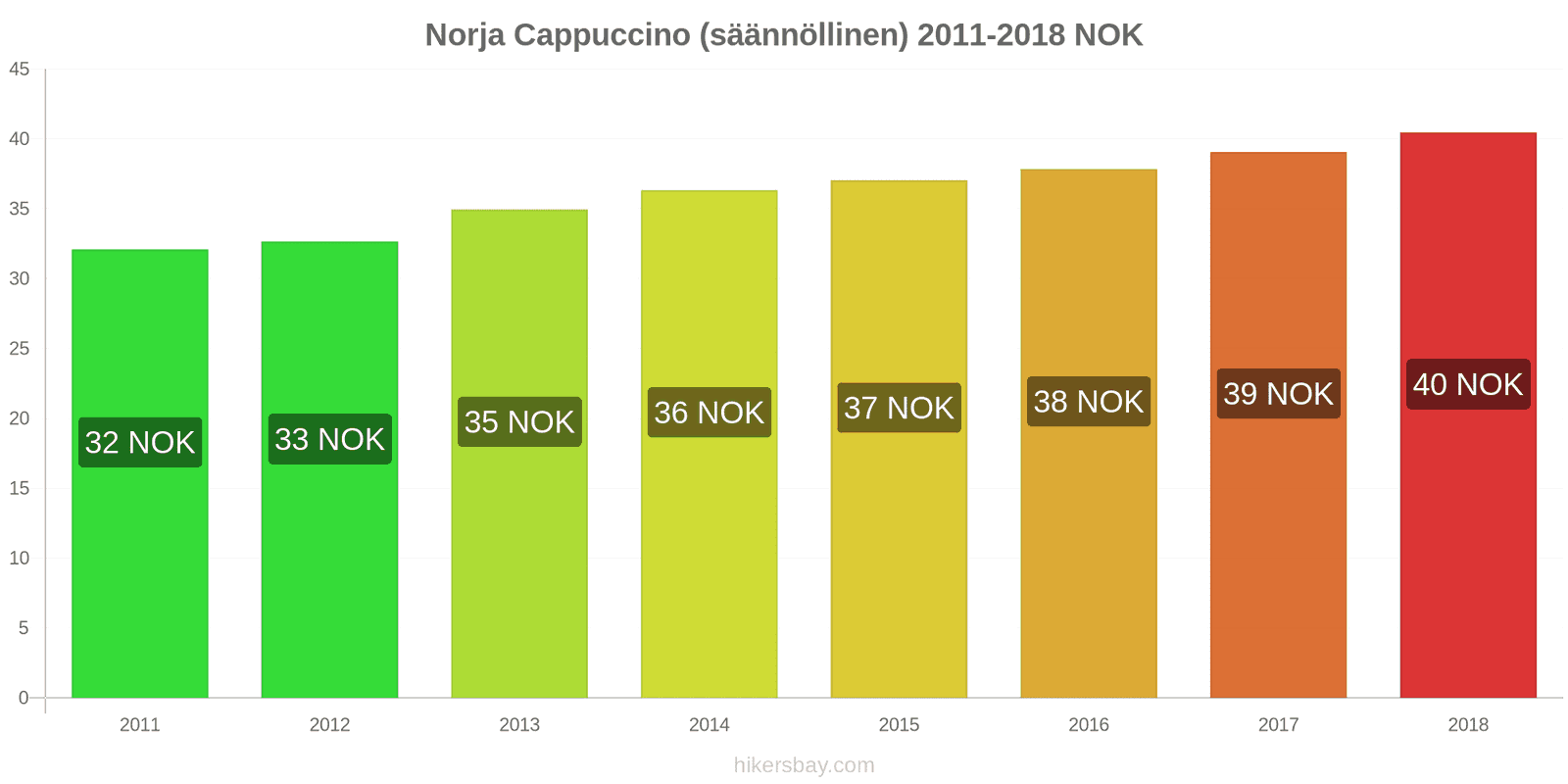 Norja hintojen muutokset Cappuccino hikersbay.com