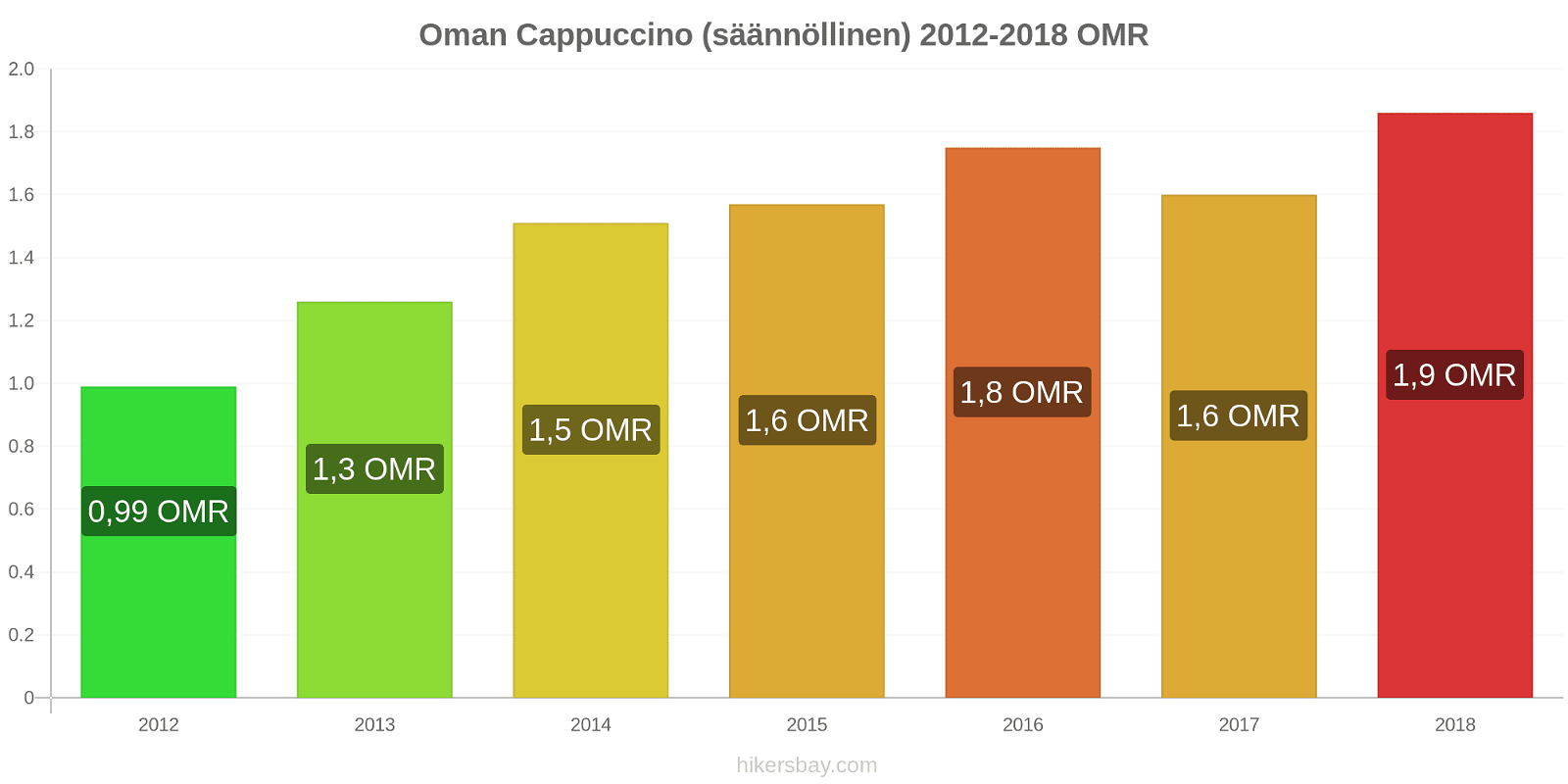 Oman hintojen muutokset Cappuccino (säännöllinen) hikersbay.com