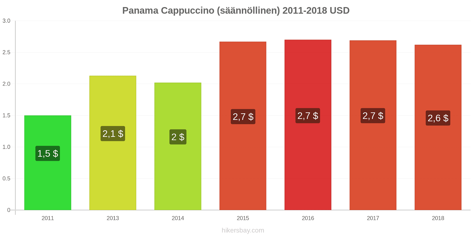 Panama hintojen muutokset Cappuccino (säännöllinen) hikersbay.com