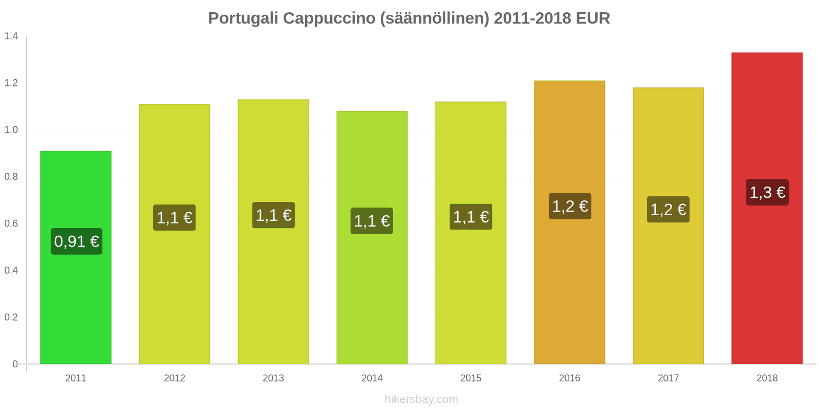 Portugali hintojen muutokset Cappuccino hikersbay.com