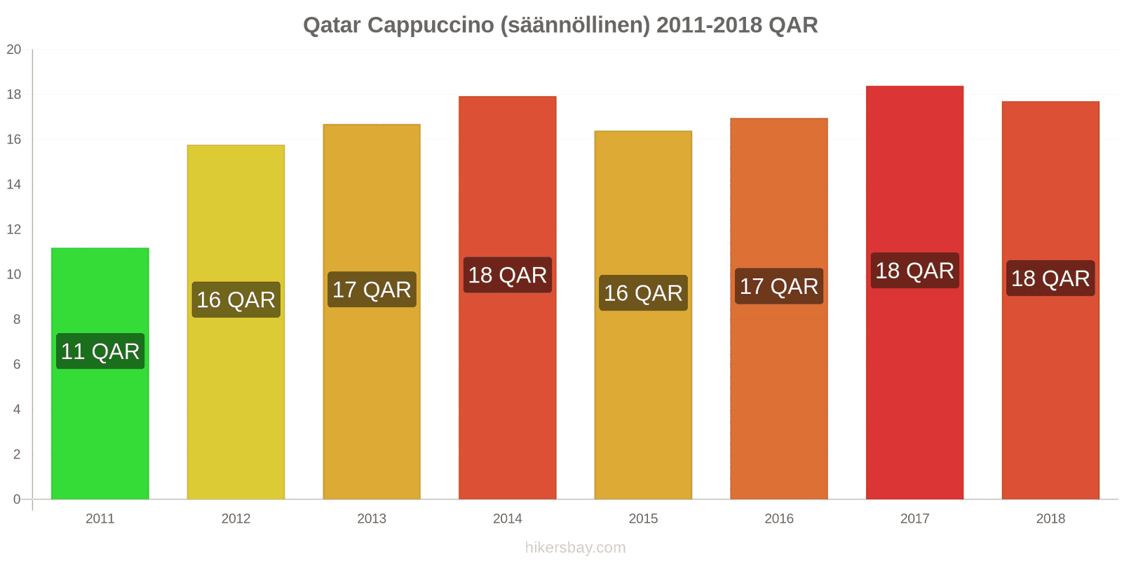 Qatar hintojen muutokset Cappuccino hikersbay.com