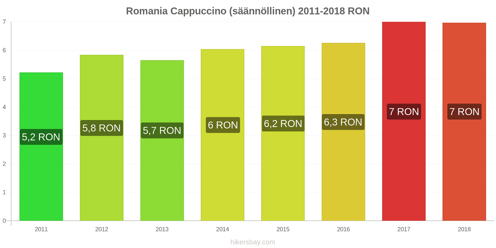 Romania hintojen muutokset Cappuccino (säännöllinen) hikersbay.com