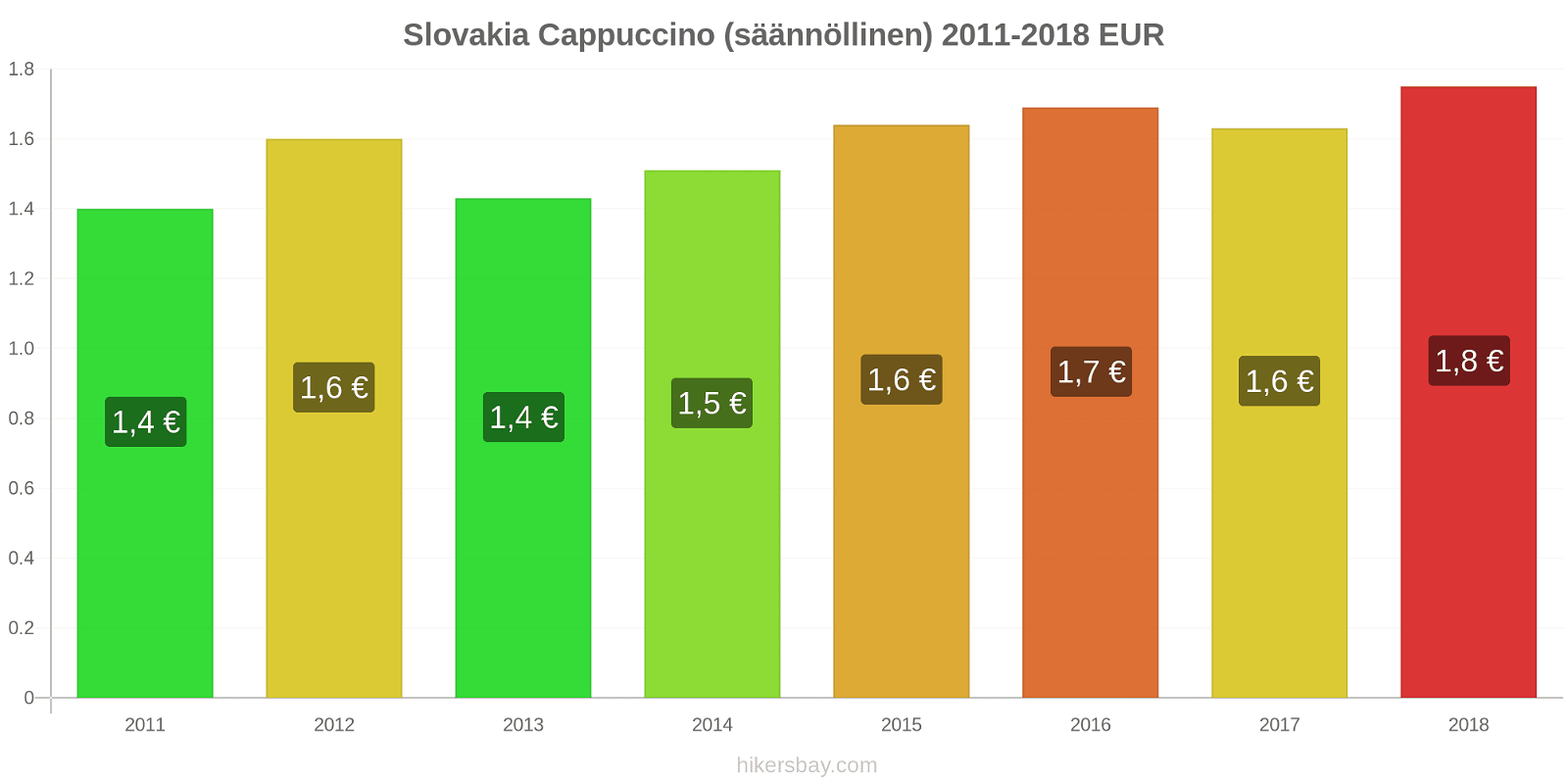 Slovakia hintojen muutokset Cappuccino (säännöllinen) hikersbay.com