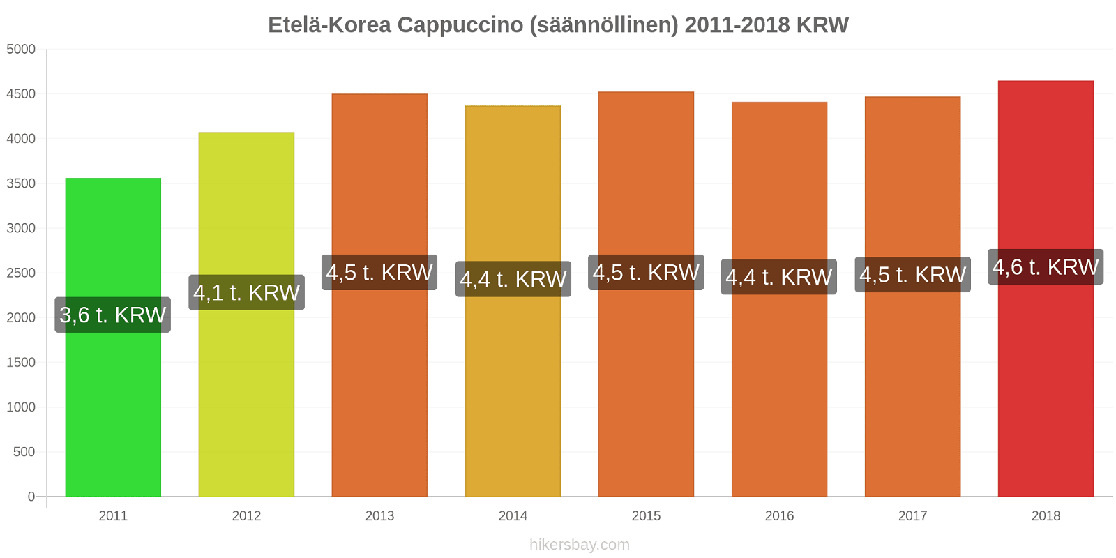 Etelä-Korea hintojen muutokset Cappuccino (säännöllinen) hikersbay.com