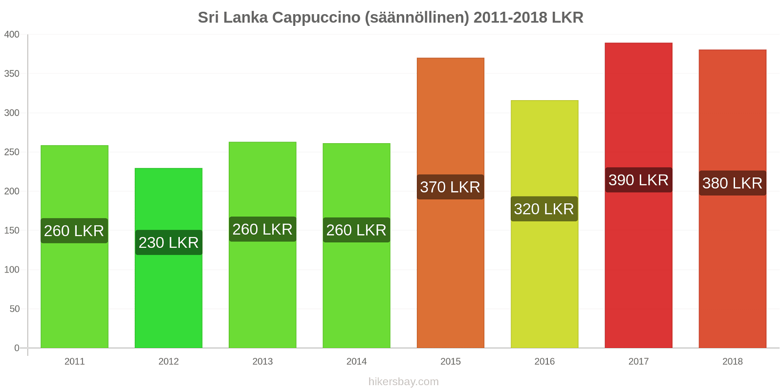 Sri Lanka hintojen muutokset Cappuccino (säännöllinen) hikersbay.com