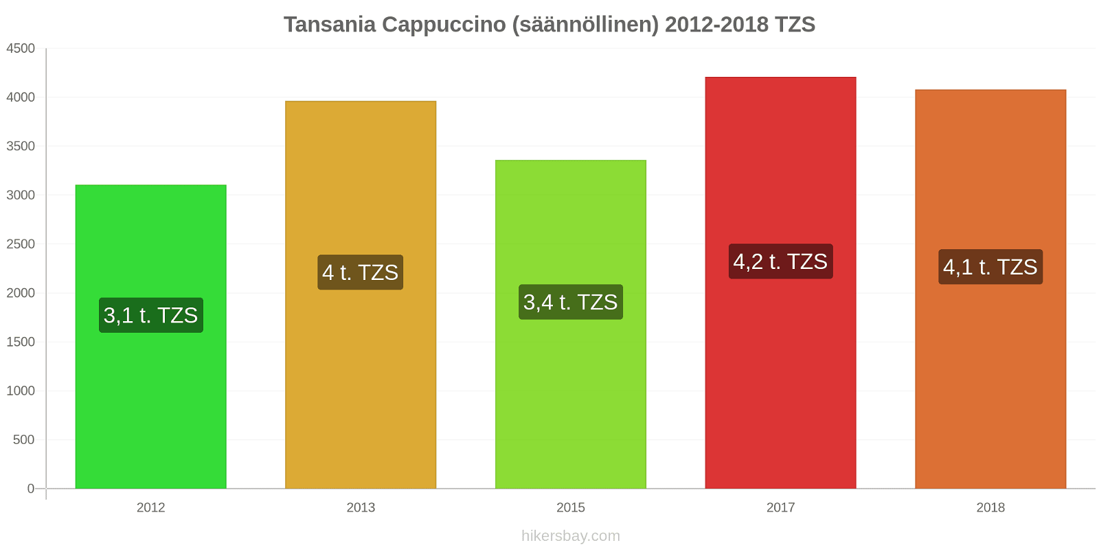 Tansania hintojen muutokset Cappuccino (säännöllinen) hikersbay.com