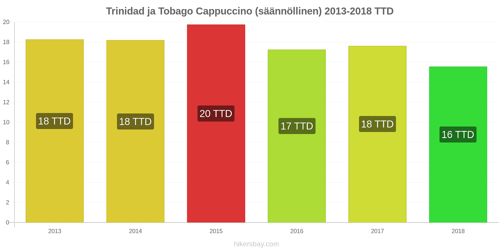 Trinidad ja Tobago hintojen muutokset Cappuccino (säännöllinen) hikersbay.com