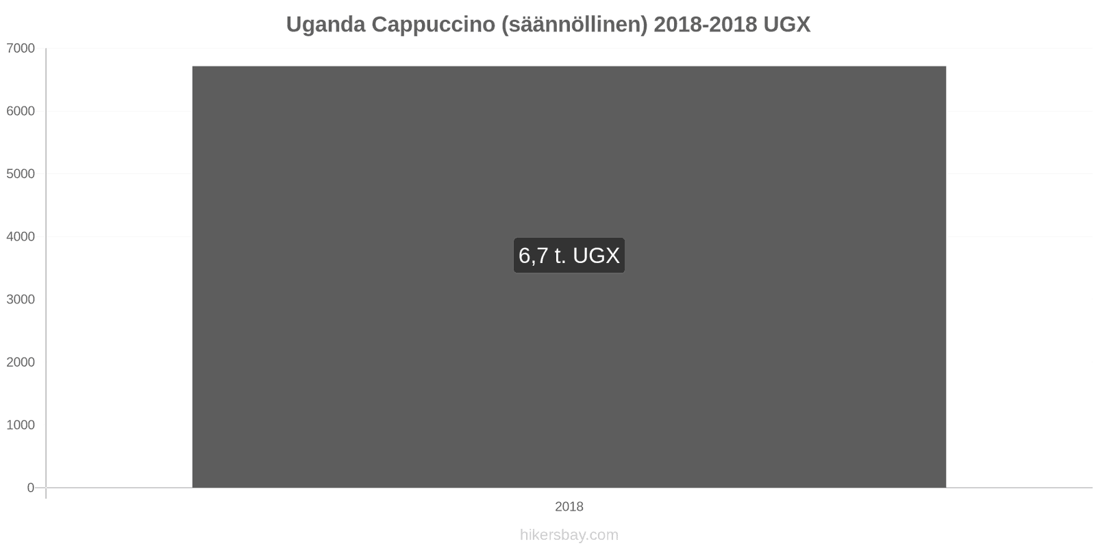 Uganda hintojen muutokset Cappuccino hikersbay.com