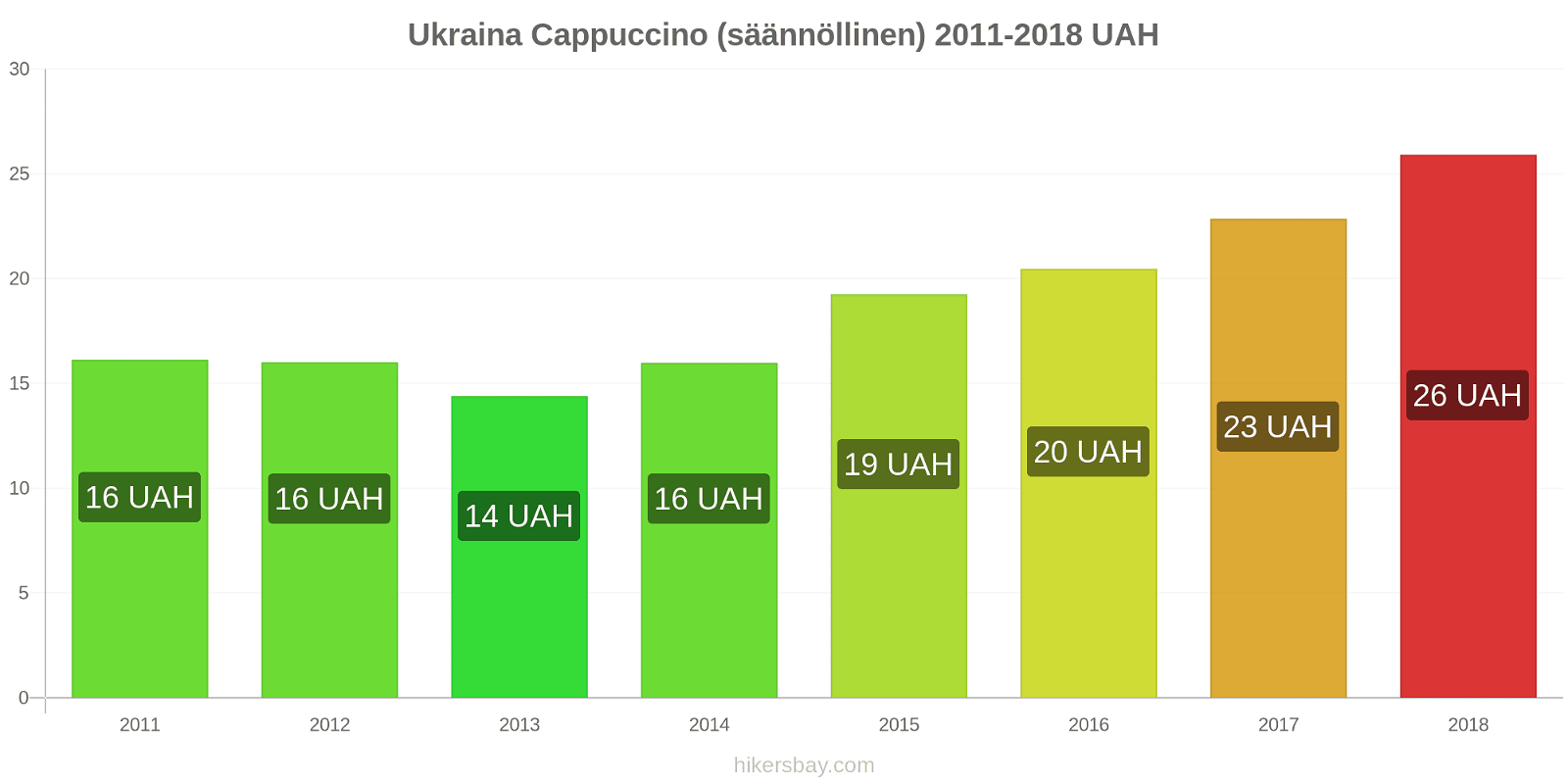 Ukraina hintojen muutokset Cappuccino (säännöllinen) hikersbay.com