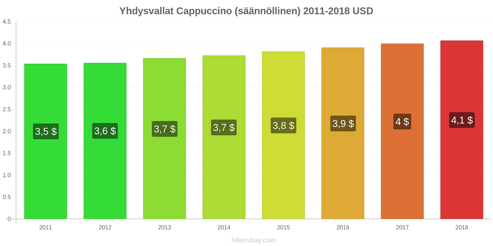Yhdysvallat hintojen muutokset Cappuccino (säännöllinen) hikersbay.com