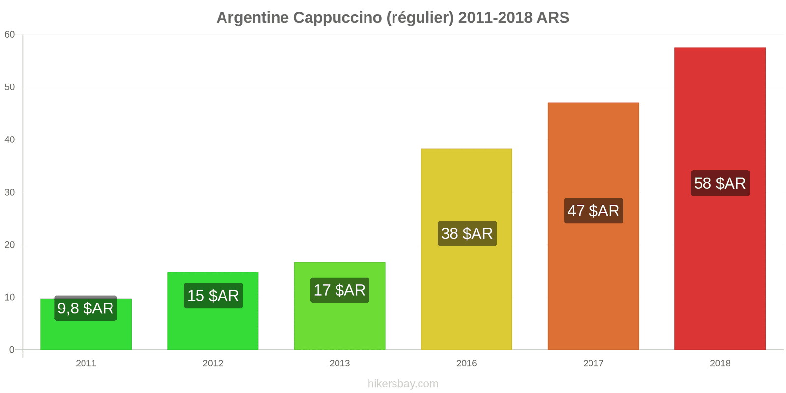 Argentine changements de prix Cappuccino hikersbay.com