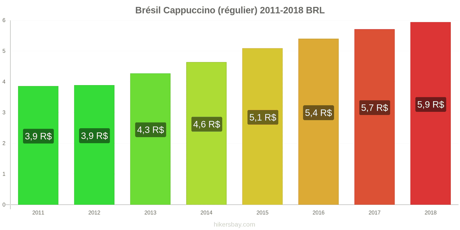 Brésil changements de prix Cappuccino hikersbay.com