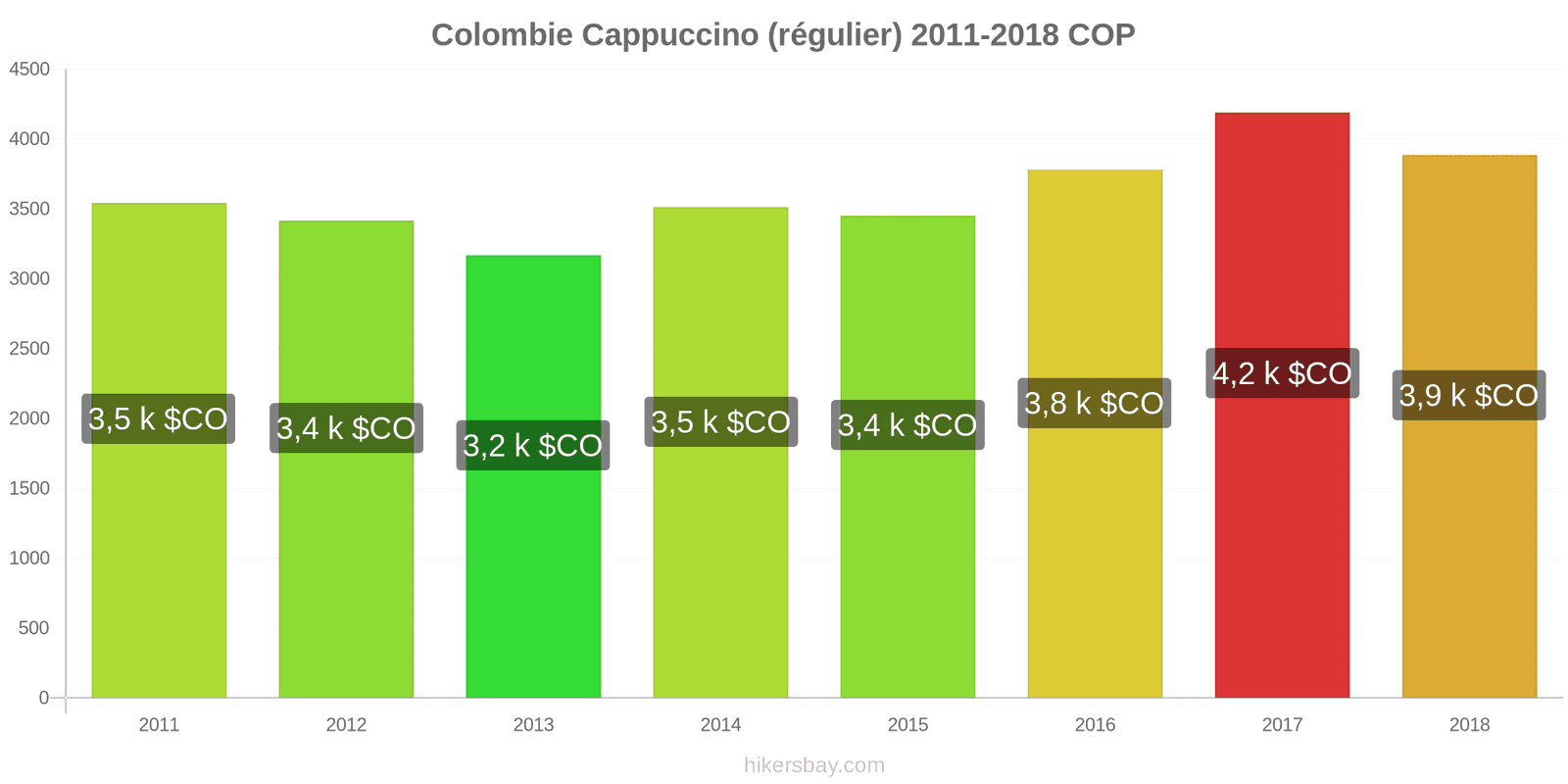 Colombie changements de prix Cappuccino hikersbay.com