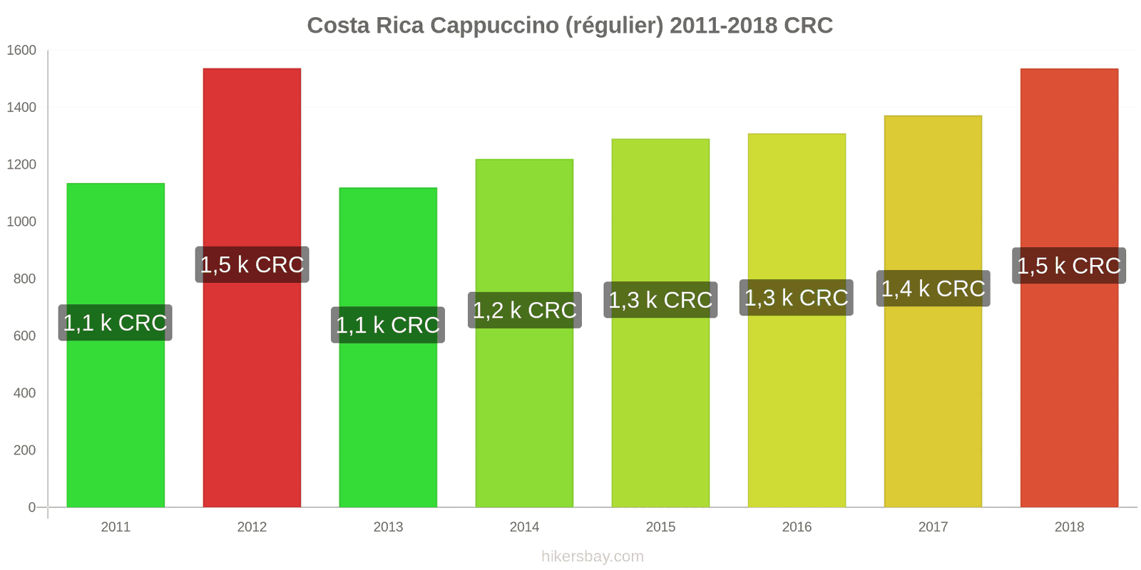 Costa Rica changements de prix Cappuccino hikersbay.com