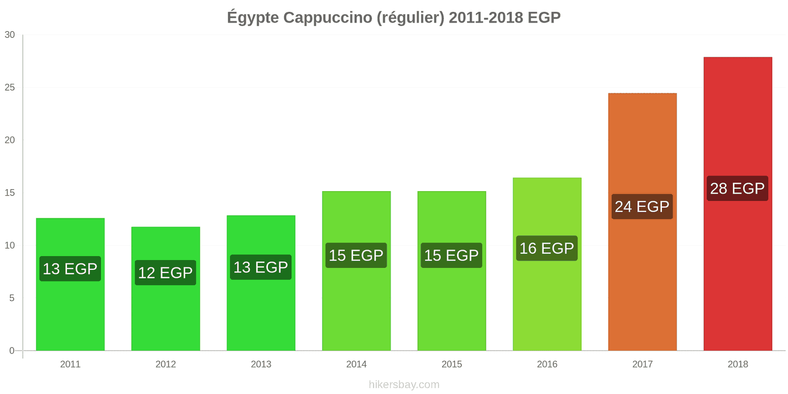 Égypte changements de prix Cappuccino hikersbay.com