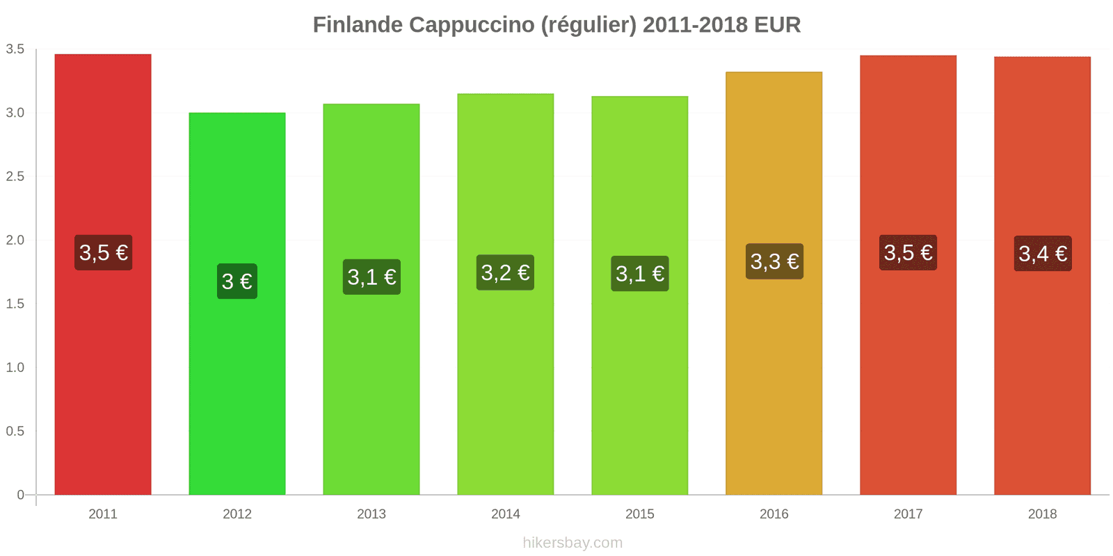 Finlande changements de prix Cappuccino hikersbay.com