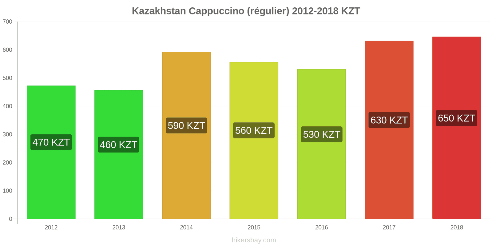 Kazakhstan changements de prix Cappuccino hikersbay.com