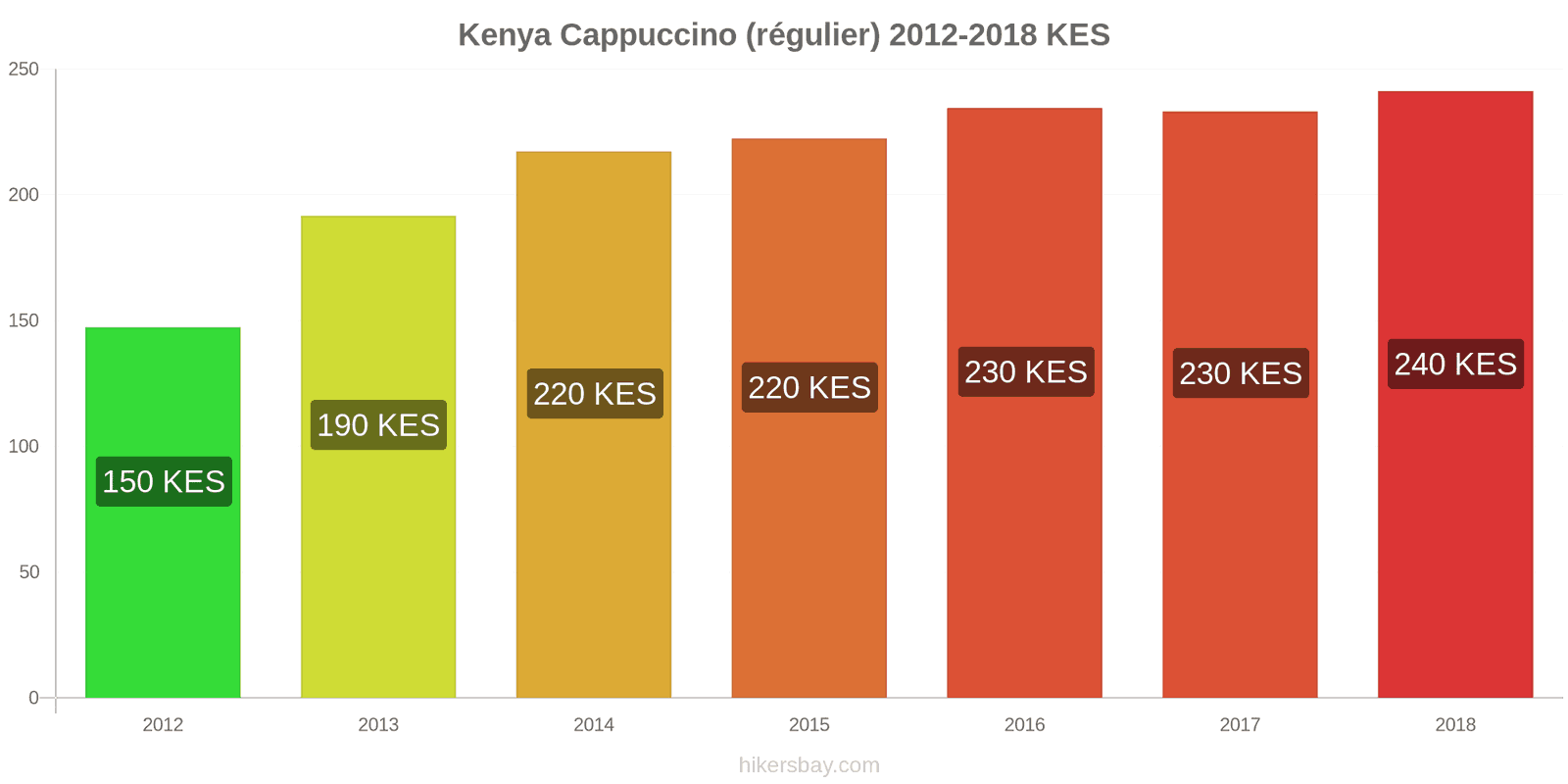 Kenya changements de prix Cappuccino hikersbay.com