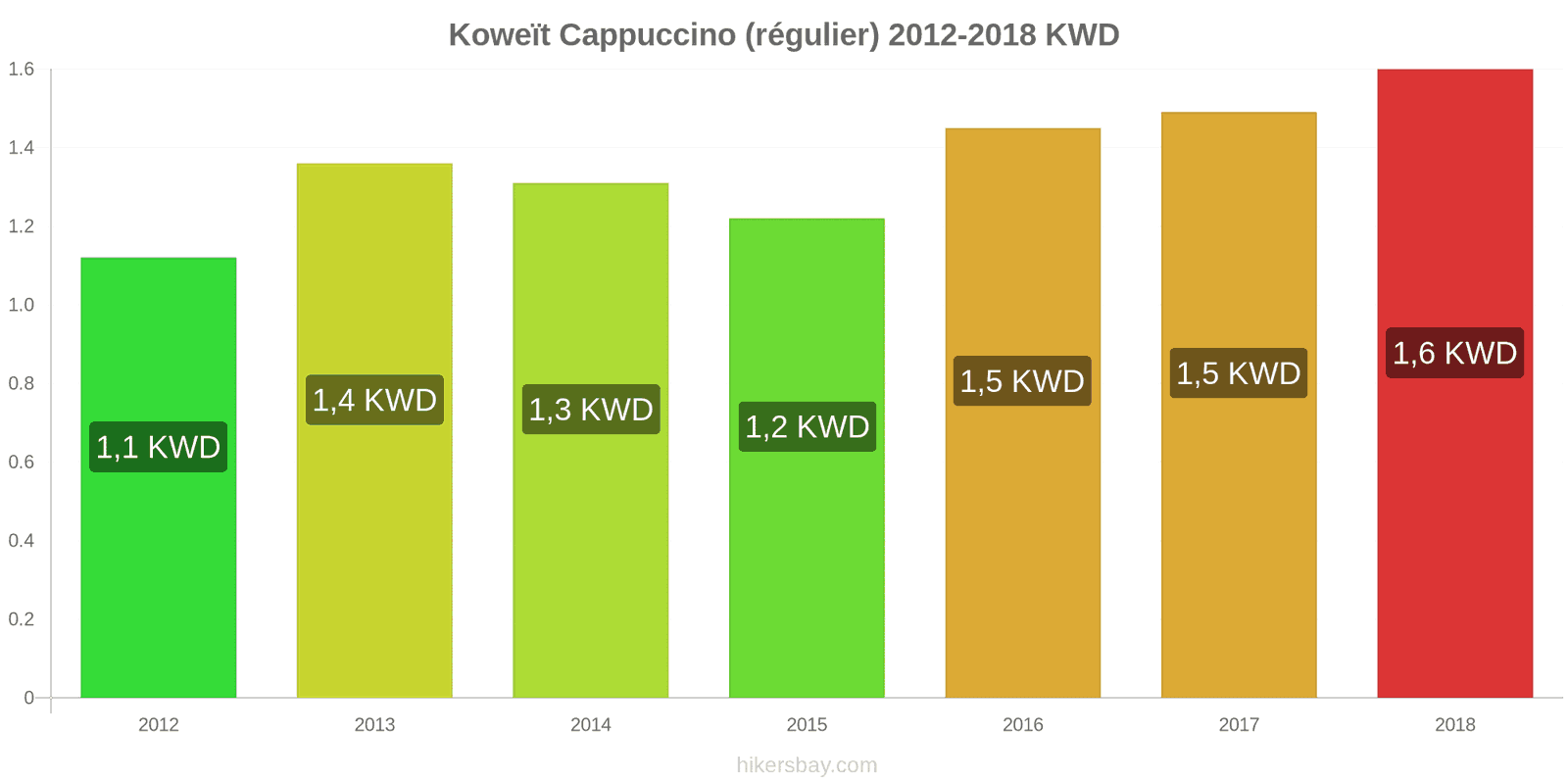 Koweït changements de prix Cappuccino hikersbay.com