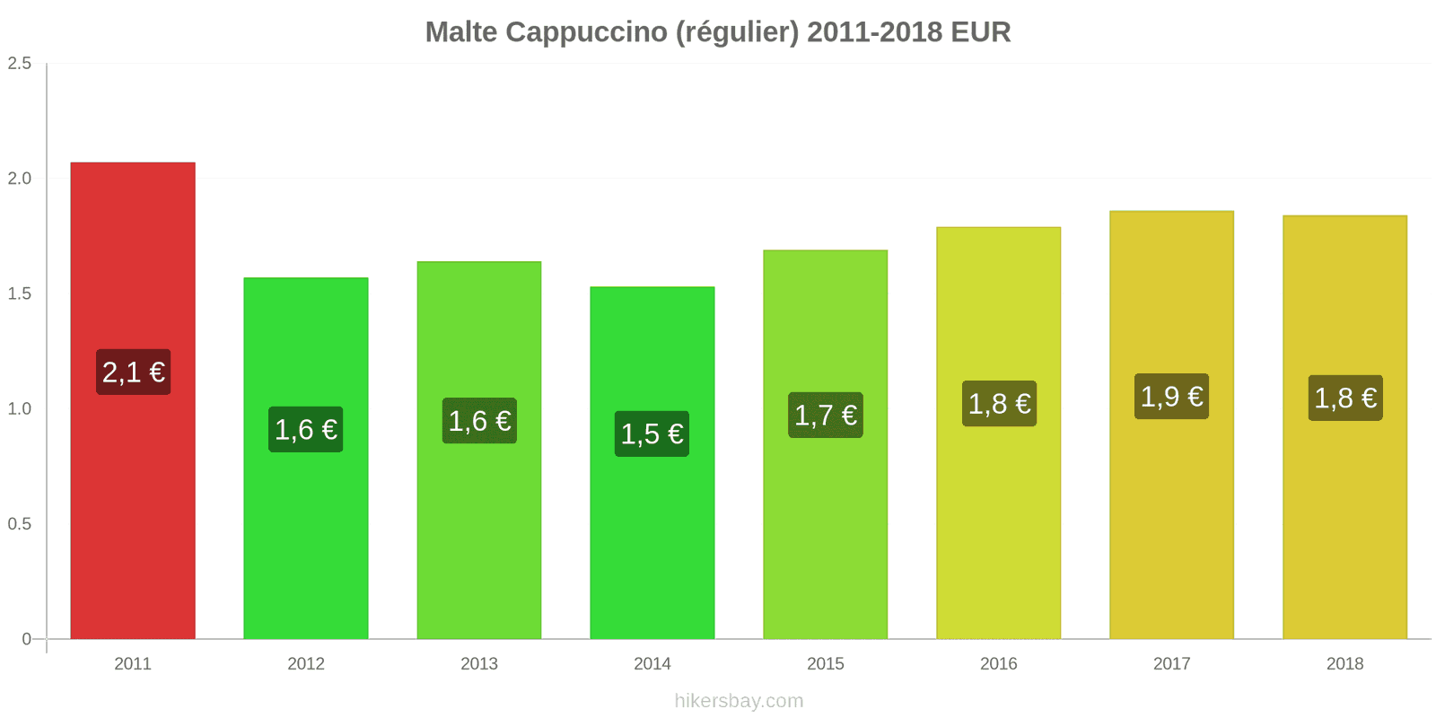 Malte changements de prix Cappuccino hikersbay.com