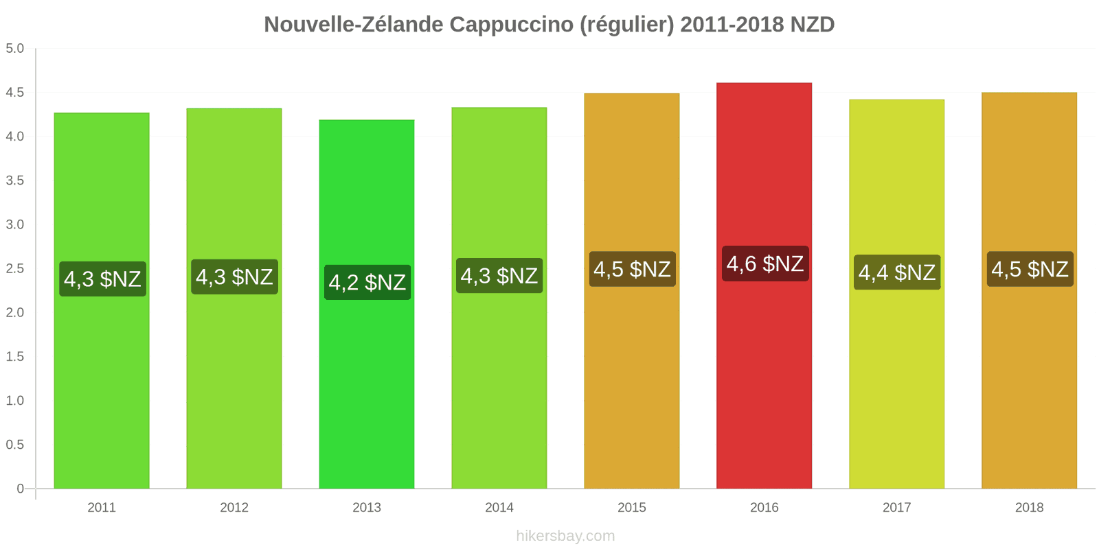 Nouvelle-Zélande changements de prix Cappuccino hikersbay.com