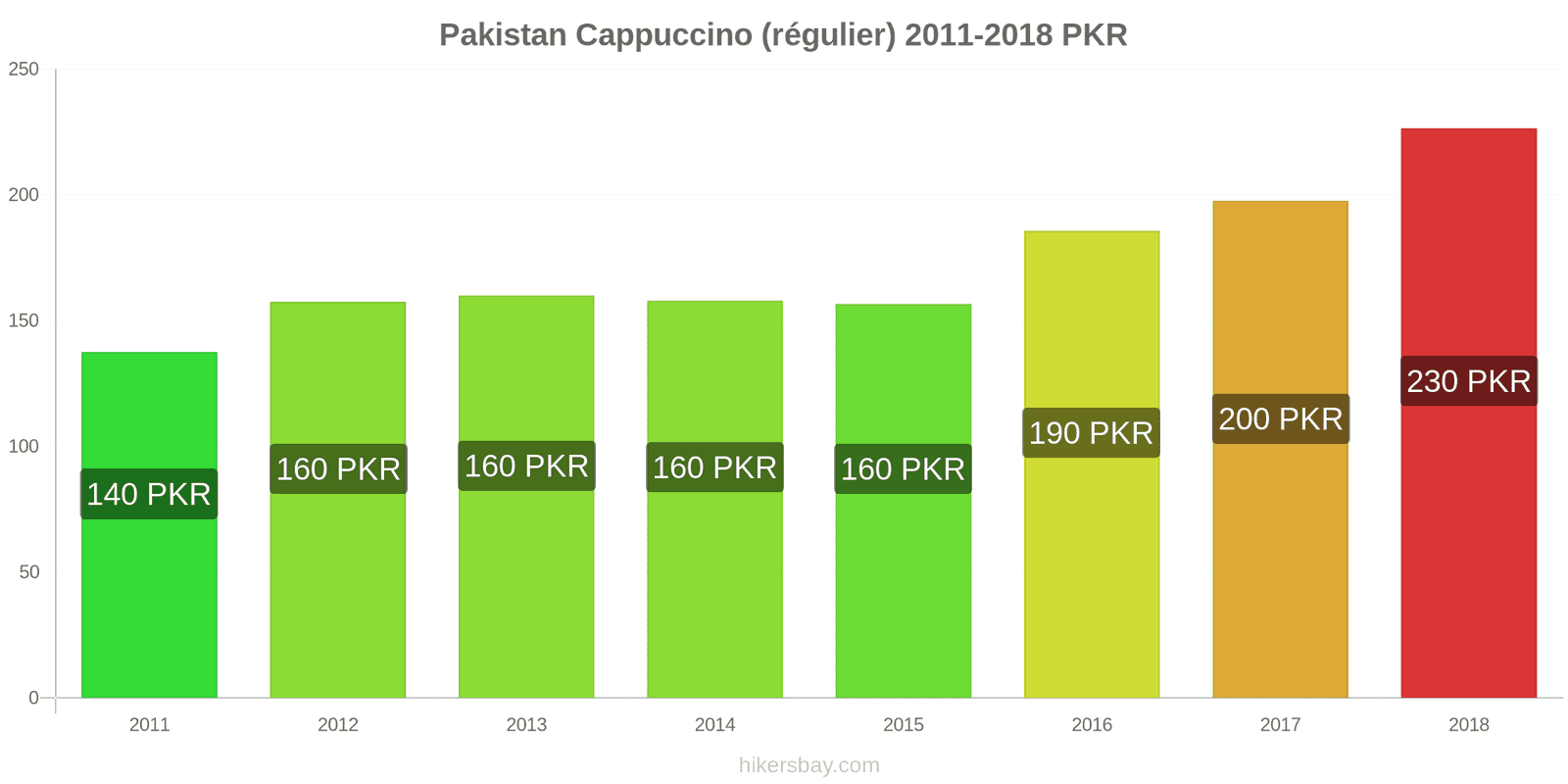 Pakistan changements de prix Cappuccino hikersbay.com