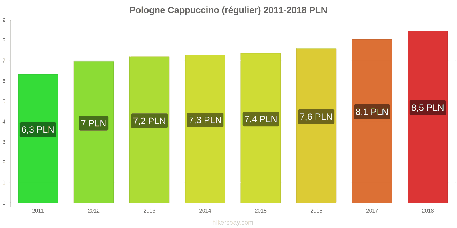 Pologne changements de prix Cappuccino hikersbay.com