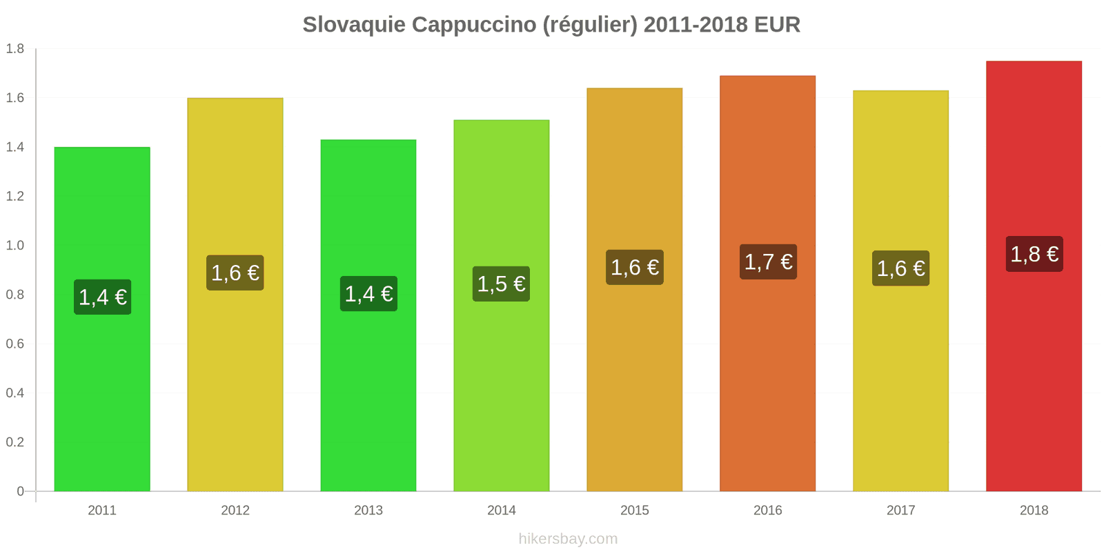 Slovaquie changements de prix Cappuccino hikersbay.com