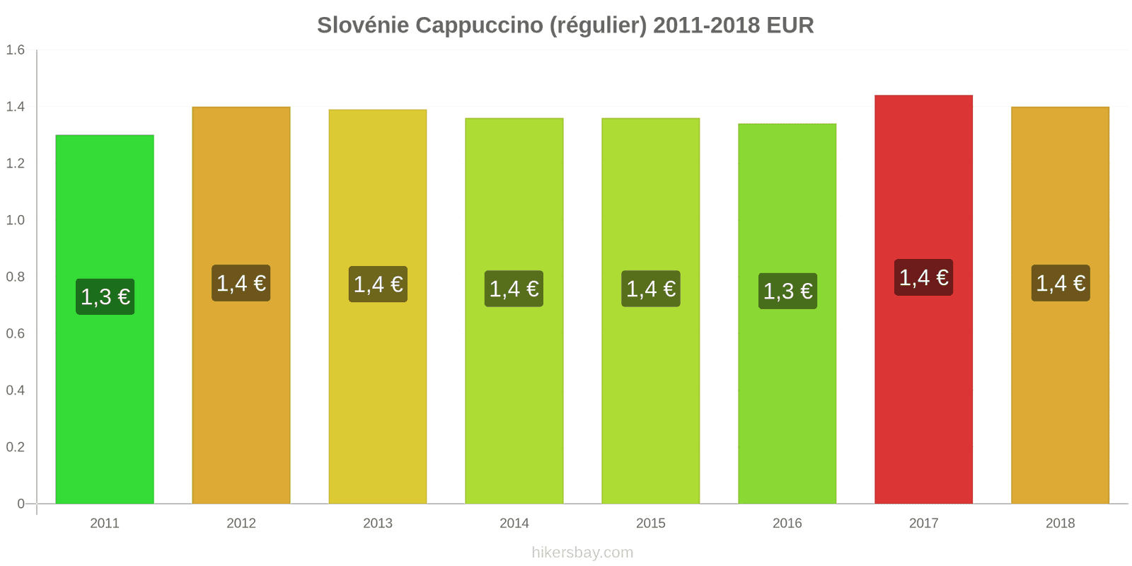 Slovénie changements de prix Cappuccino hikersbay.com