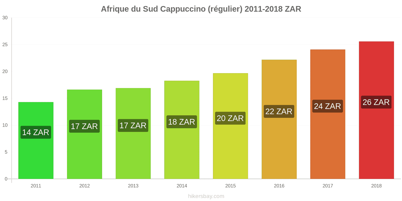 Afrique du Sud changements de prix Cappuccino hikersbay.com