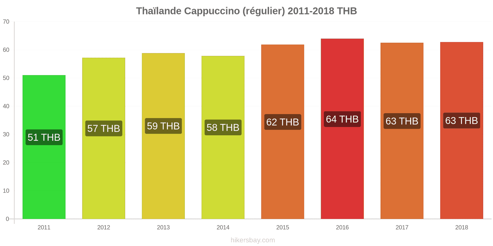 Thaïlande changements de prix Cappuccino hikersbay.com