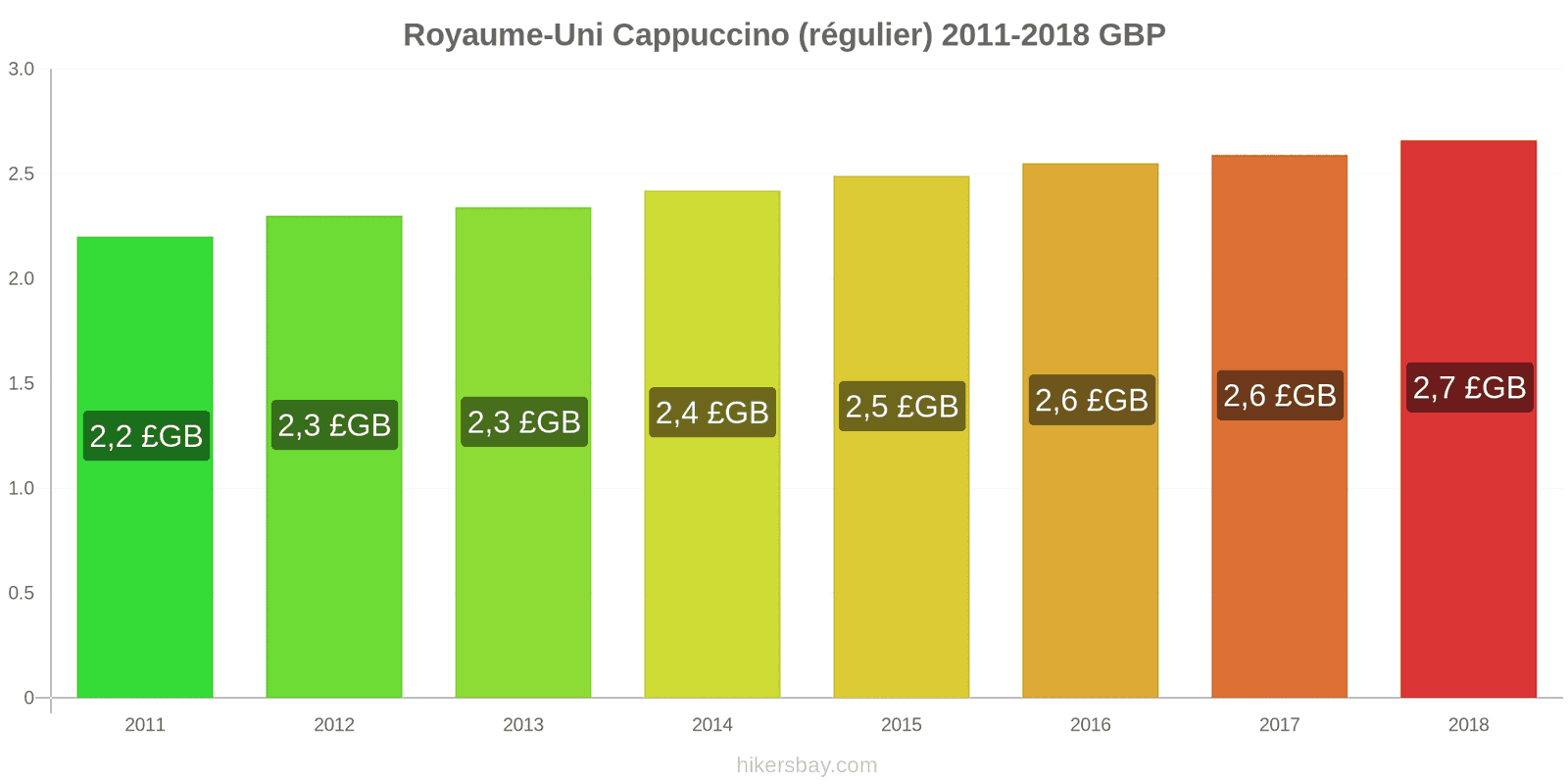 Royaume-Uni changements de prix Cappuccino hikersbay.com