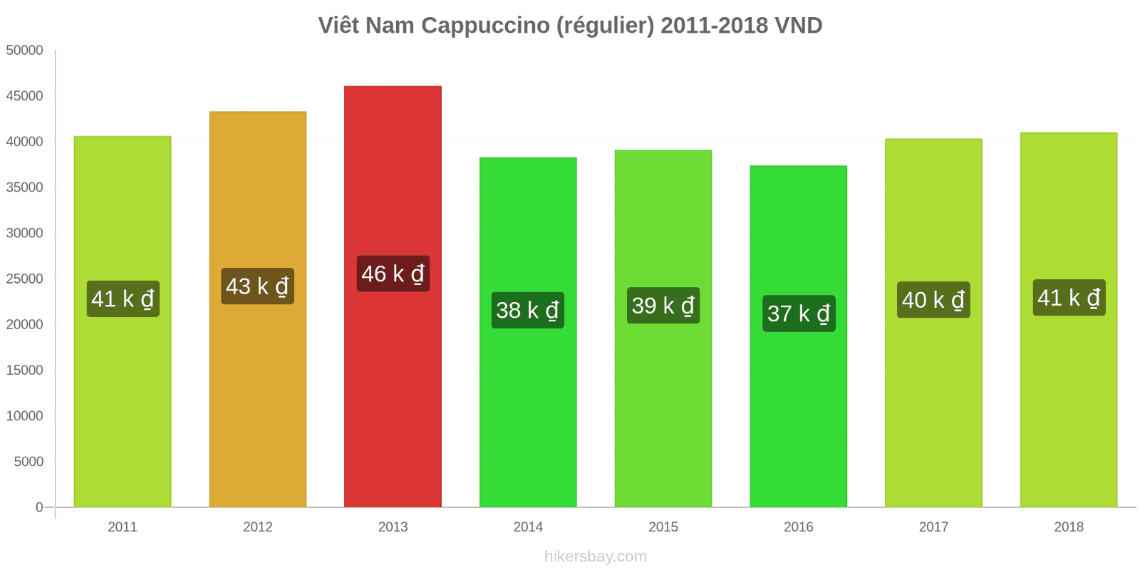 Viêt Nam changements de prix Cappuccino hikersbay.com