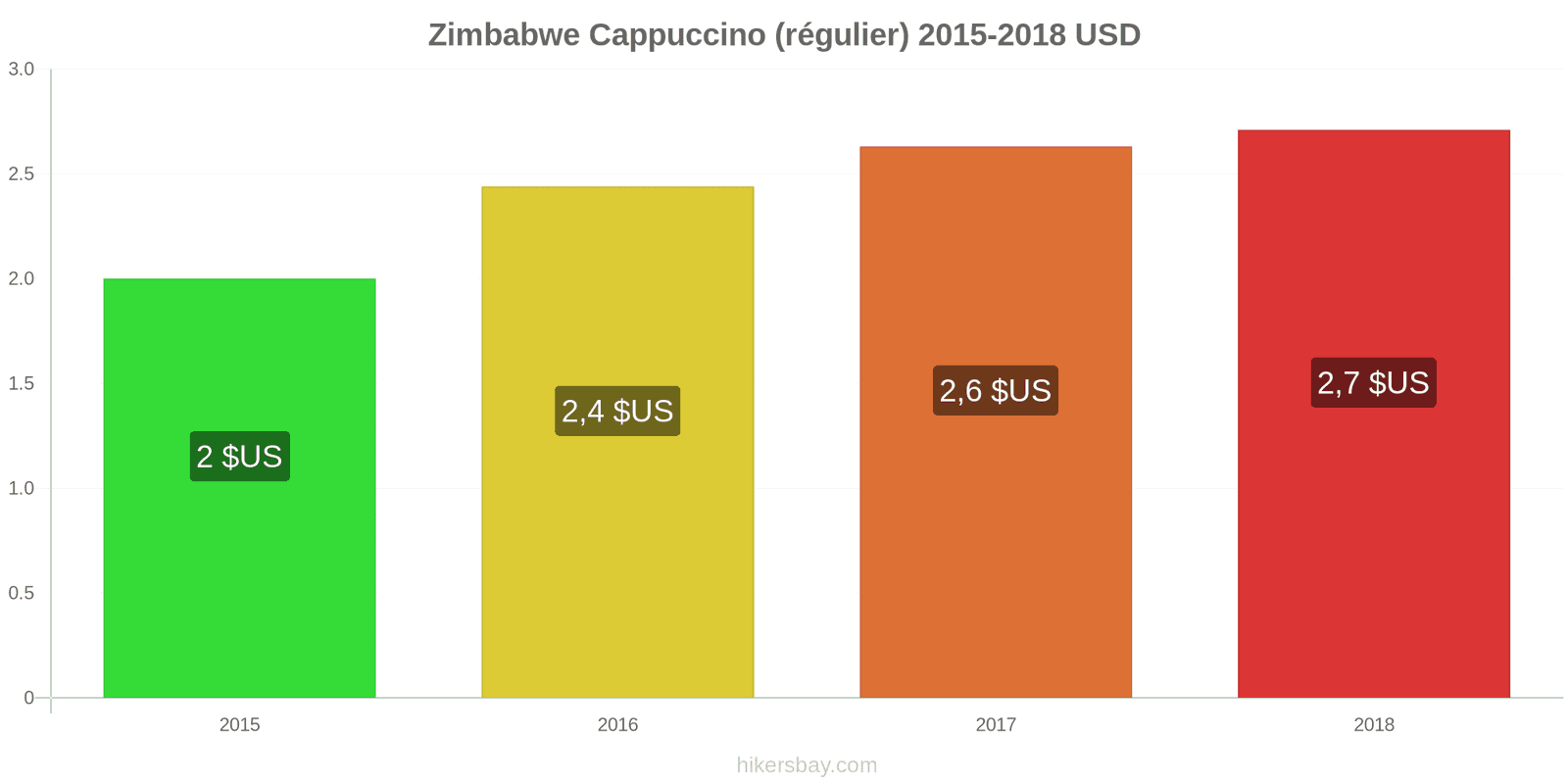 Zimbabwe changements de prix Cappuccino hikersbay.com