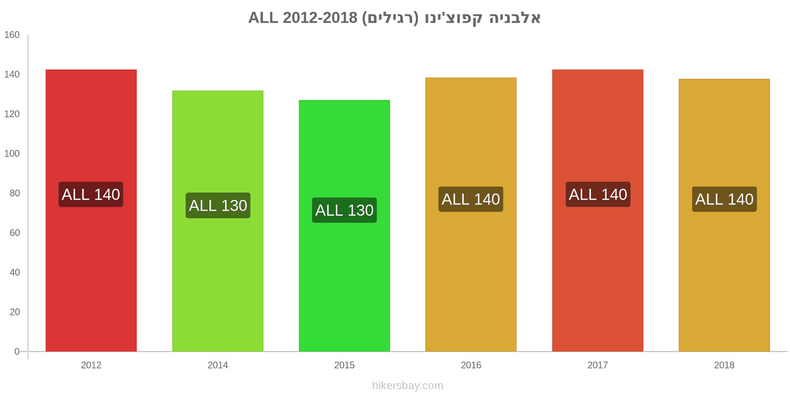 אלבניה שינויי מחיר קפוצ'ינו hikersbay.com