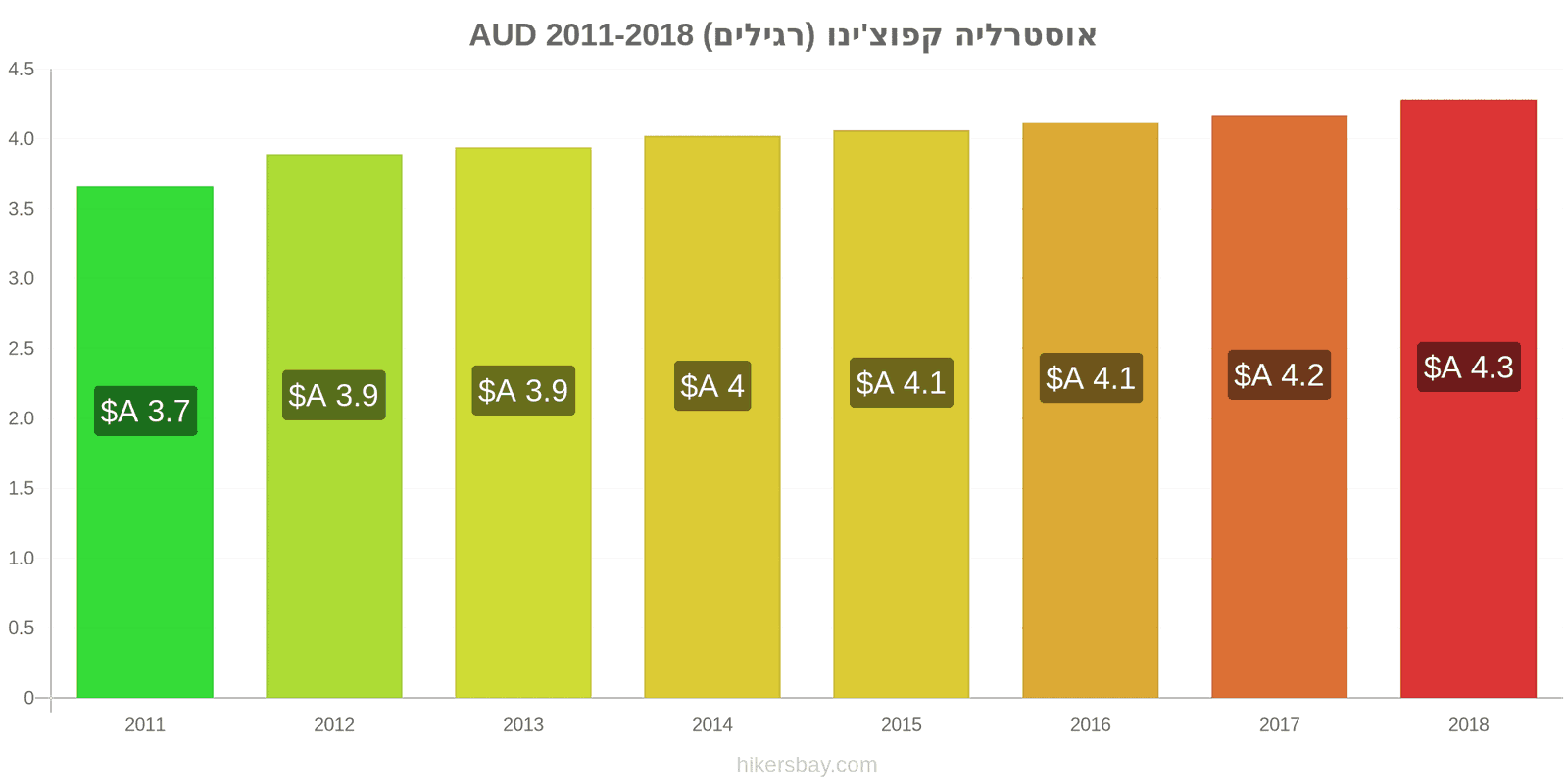 אוסטרליה שינויי מחיר קפוצ'ינו hikersbay.com