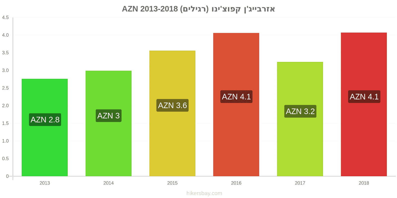 אזרבייג'ן שינויי מחיר קפוצ'ינו hikersbay.com