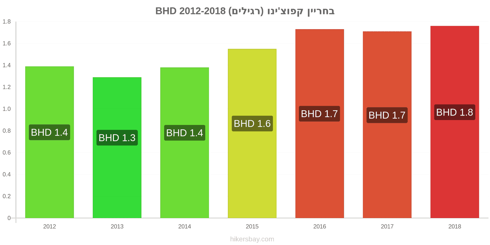 בחריין שינויי מחיר קפוצ'ינו hikersbay.com