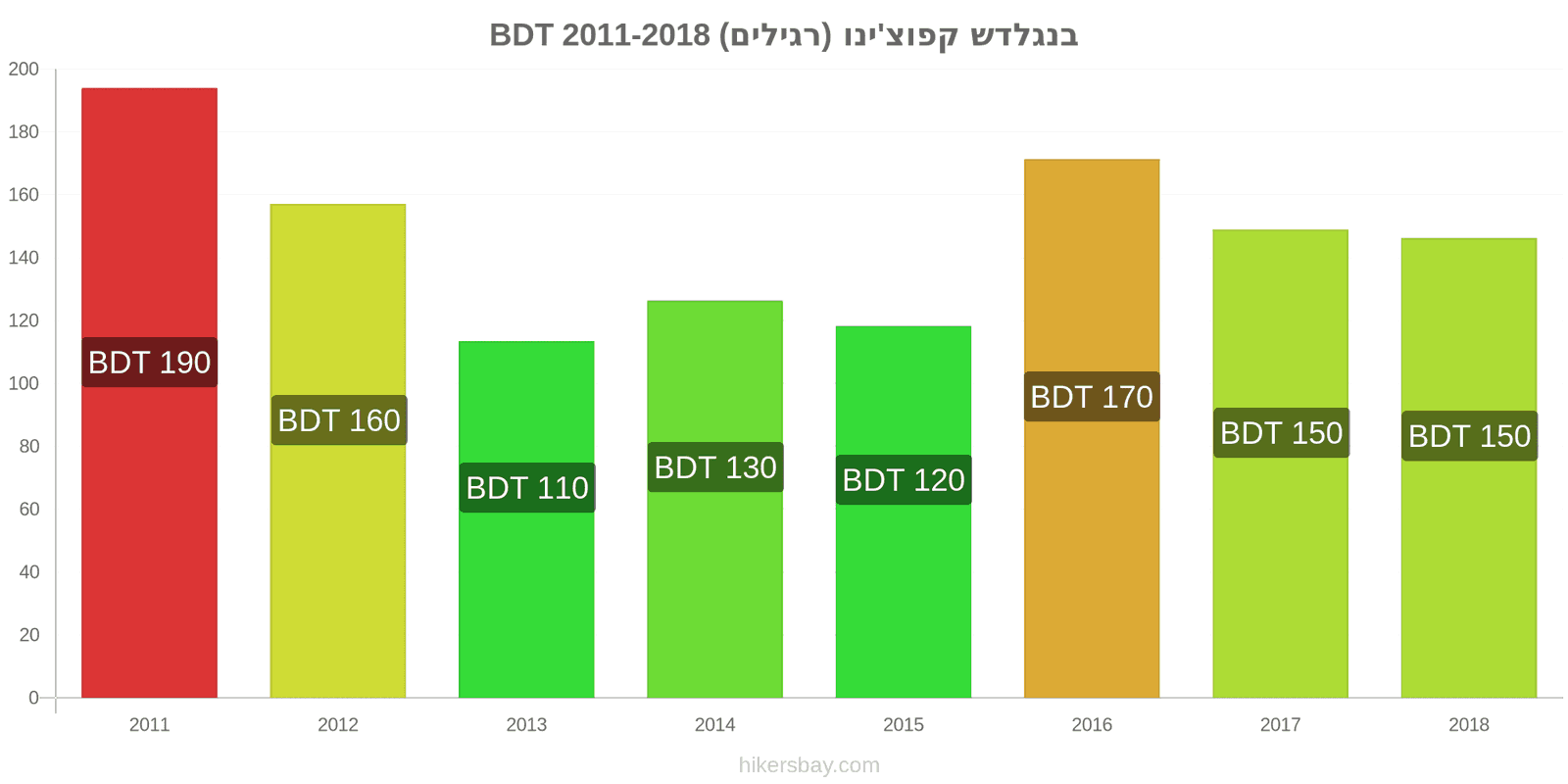 בנגלדש שינויי מחיר קפוצ'ינו hikersbay.com