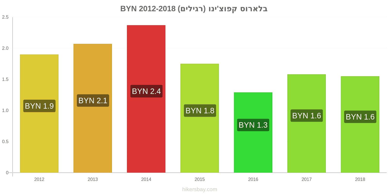 בלארוס שינויי מחיר קפוצ'ינו hikersbay.com