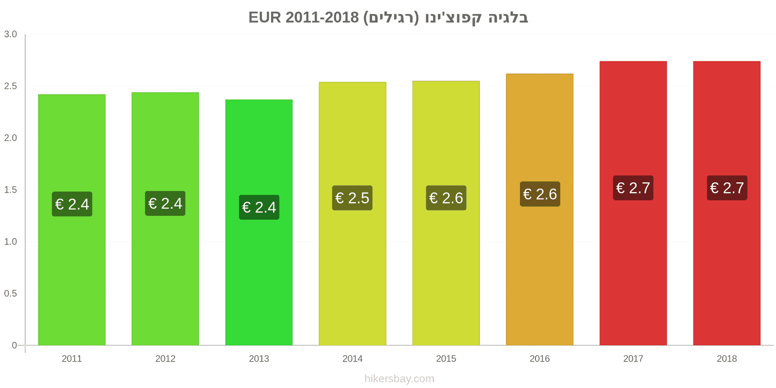 בלגיה שינויי מחיר קפוצ'ינו hikersbay.com