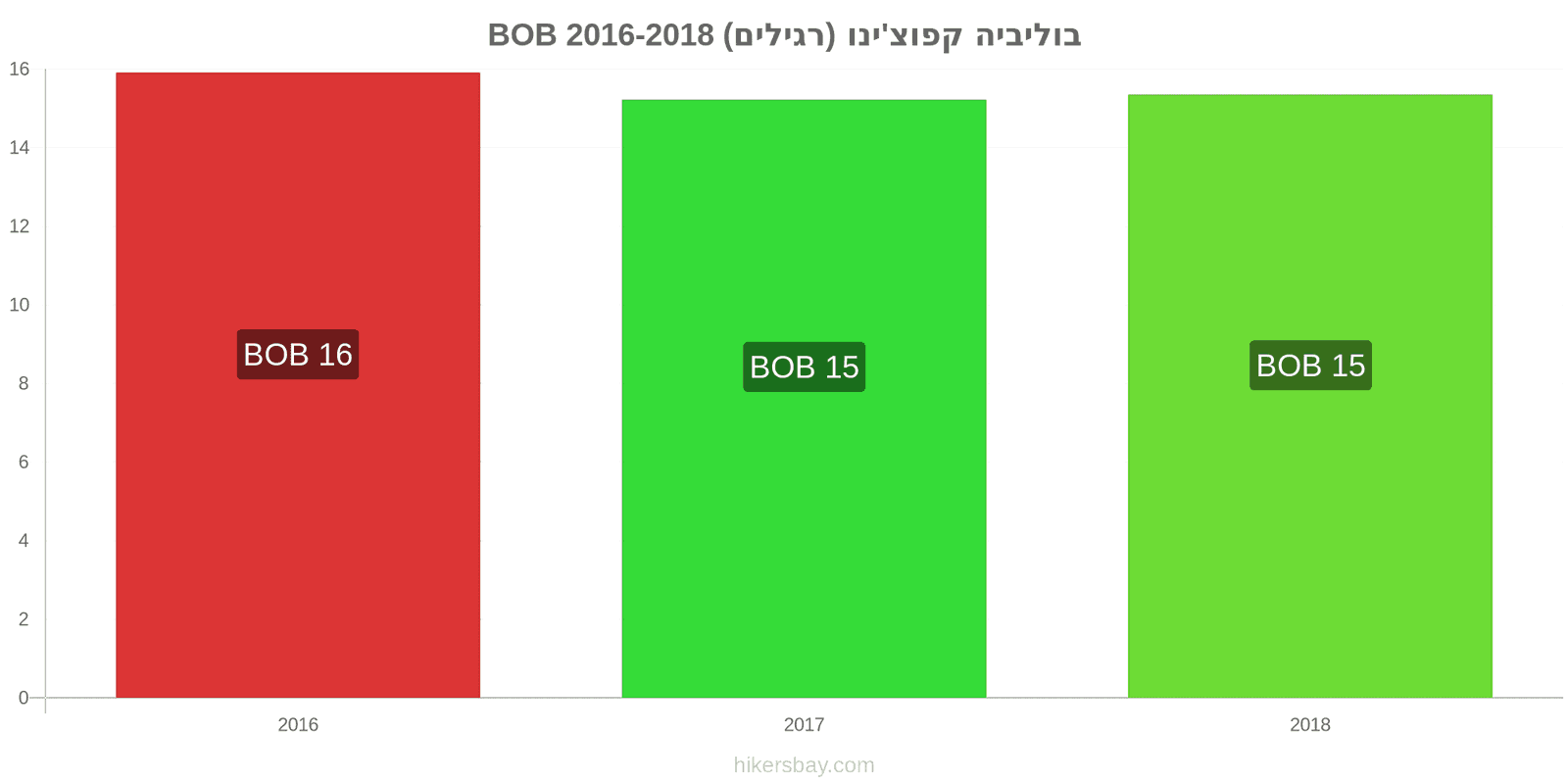 בוליביה שינויי מחיר קפוצ'ינו hikersbay.com