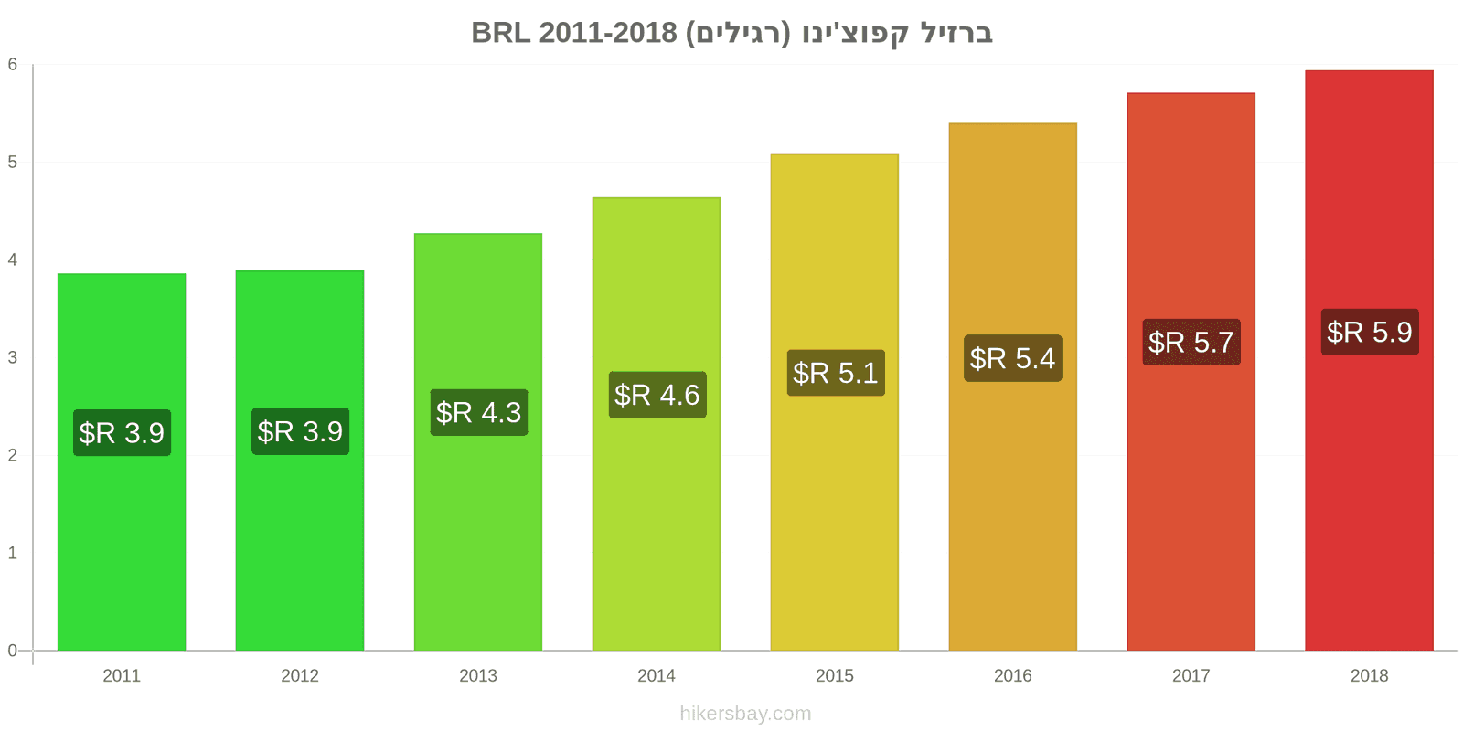 ברזיל שינויי מחיר קפוצ'ינו hikersbay.com