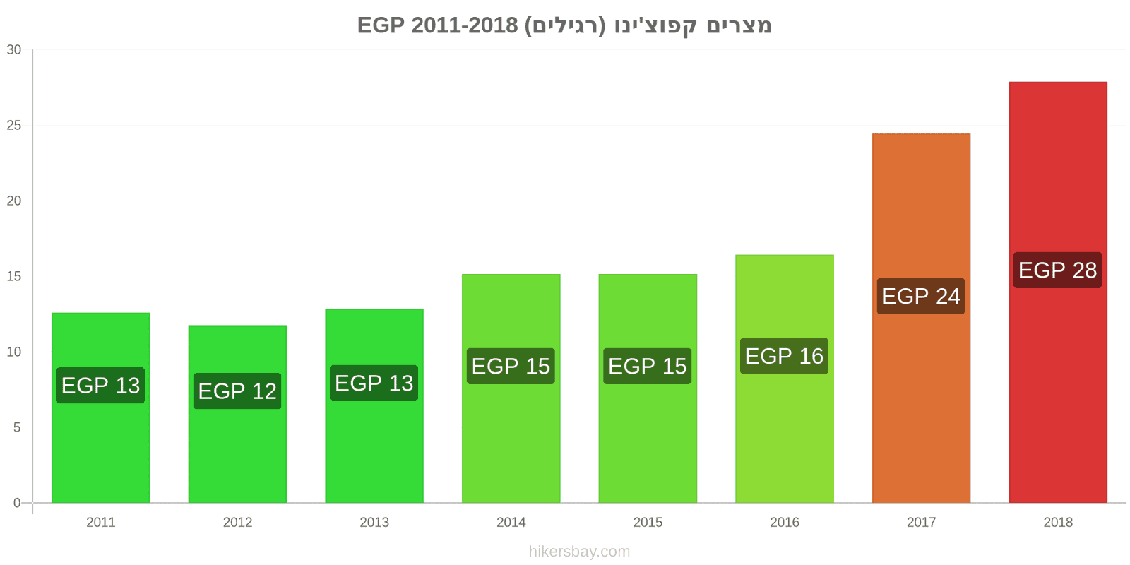 מצרים שינויי מחיר קפוצ'ינו hikersbay.com