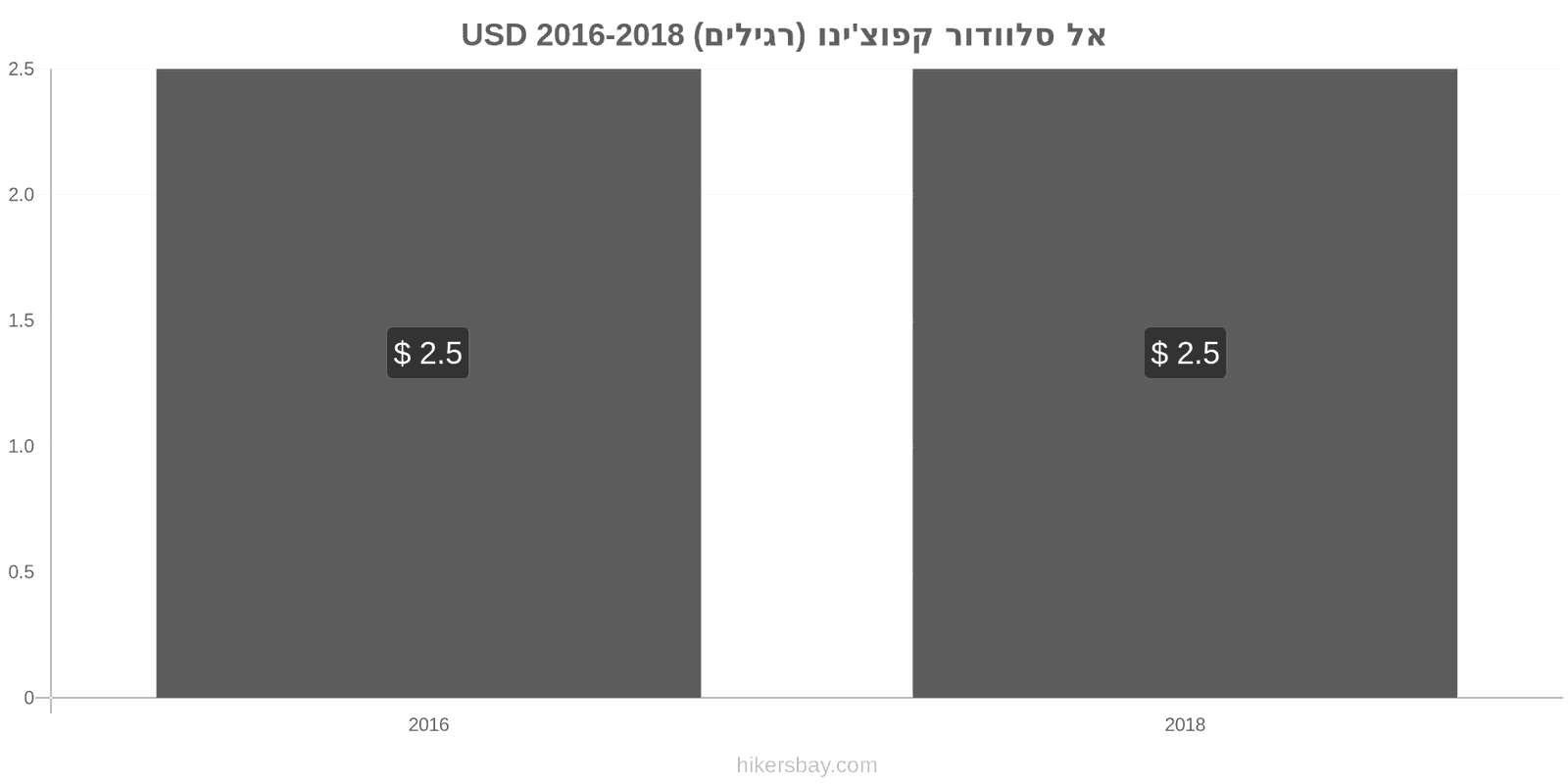 אל סלוודור שינויי מחיר קפוצ'ינו hikersbay.com