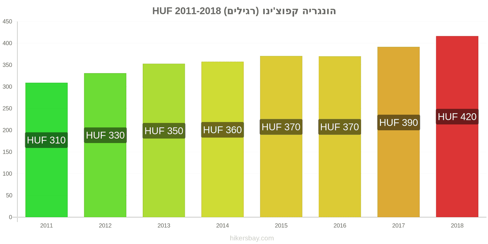 הונגריה שינויי מחיר קפוצ'ינו hikersbay.com