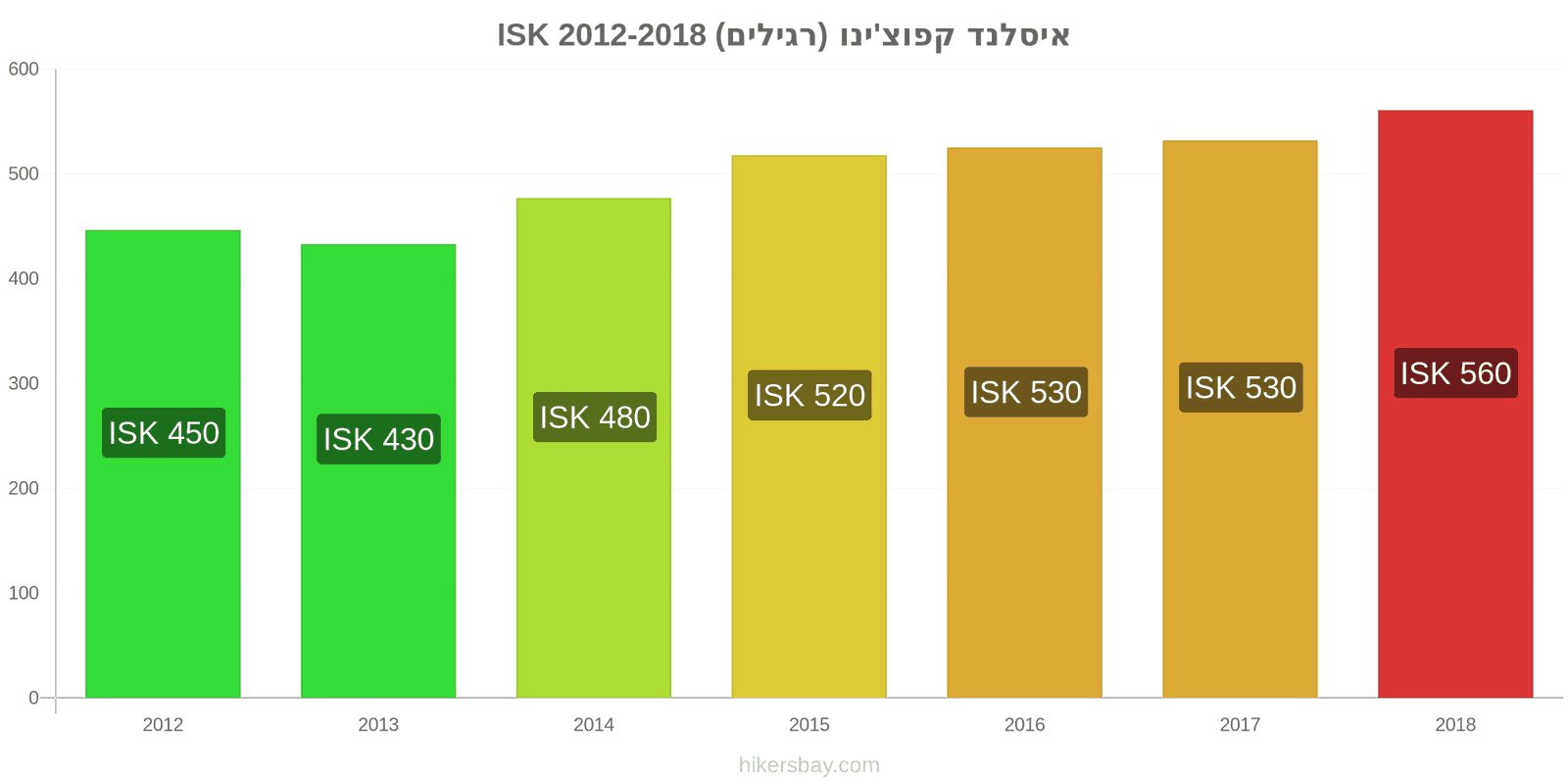 איסלנד שינויי מחיר קפוצ'ינו hikersbay.com